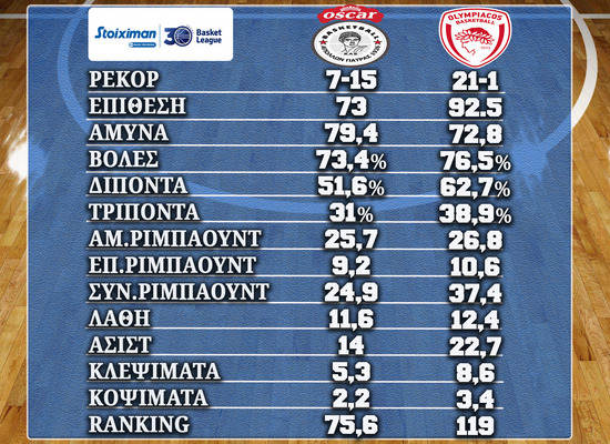 Apollon Olympiakos100522 Stats