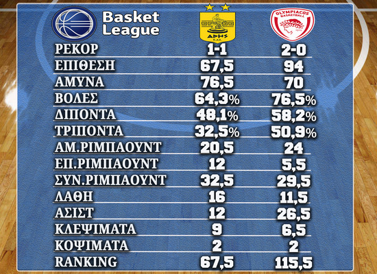 Aris Olympiakos%20231022%20Stats