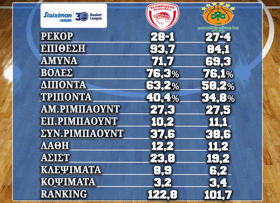 Olympiakos Panathinaikos100622 Stats