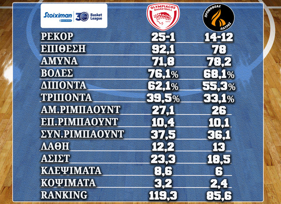Olympiakos Promitheas290522 Stats