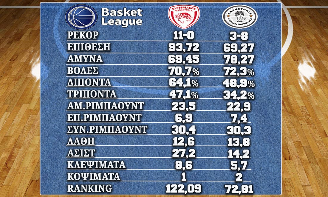 Δύσκολη αποστολή απόψε για τον Απόλλωνα στο ΣΕΦ απέναντι στον Ολυμπιακό