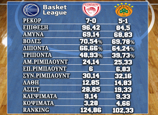 Olympiakos Panathinaikos%20041222%20Stats