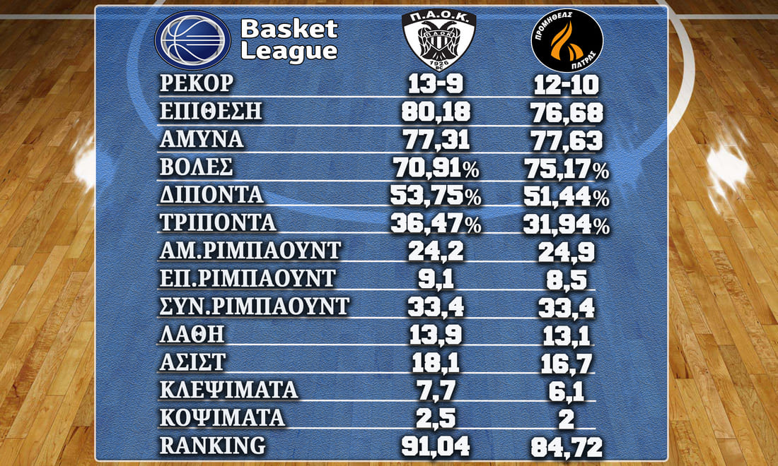 Ο Προμηθέας μάχεται στη Θεσσαλονίκη με τον ΠΑΟΚ (15.45)