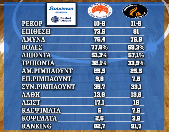 Προμηθέας: Τι λένε οι αριθμοί για το αποψινό παιχνίδι με το Περιστέρι