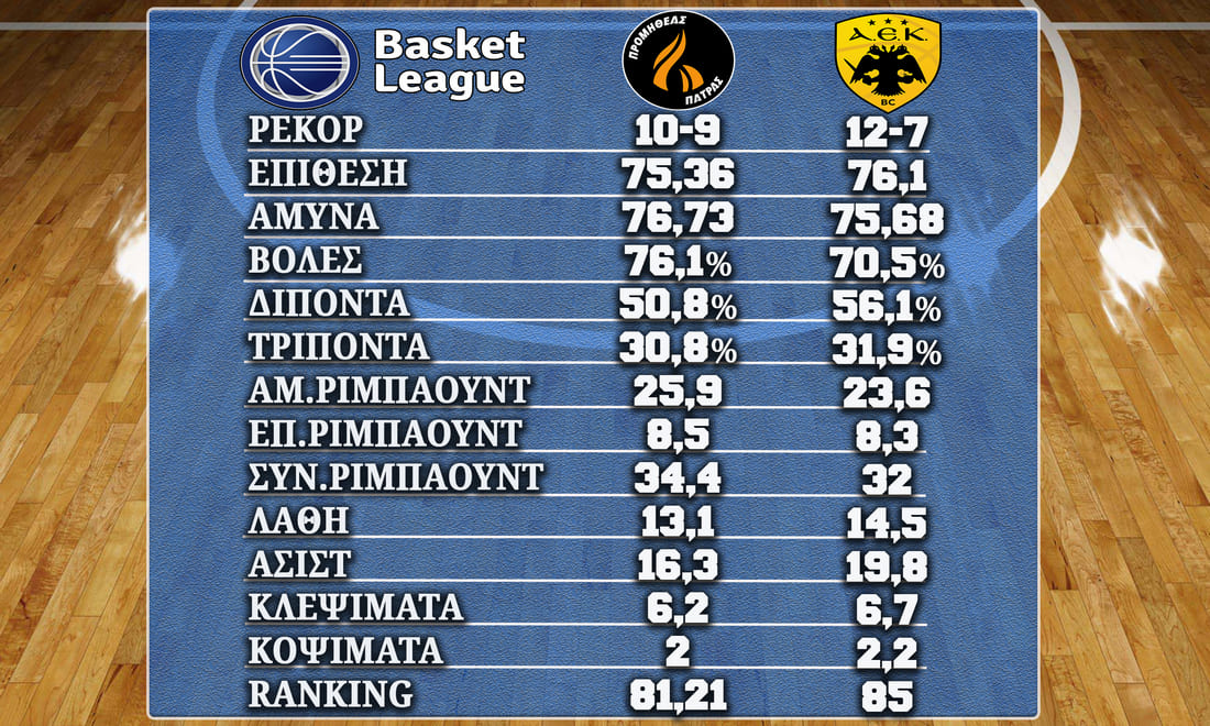 Ο Προμηθέας φιλοξενεί την ΑΕΚ (19:15, ΕΡΤ3)